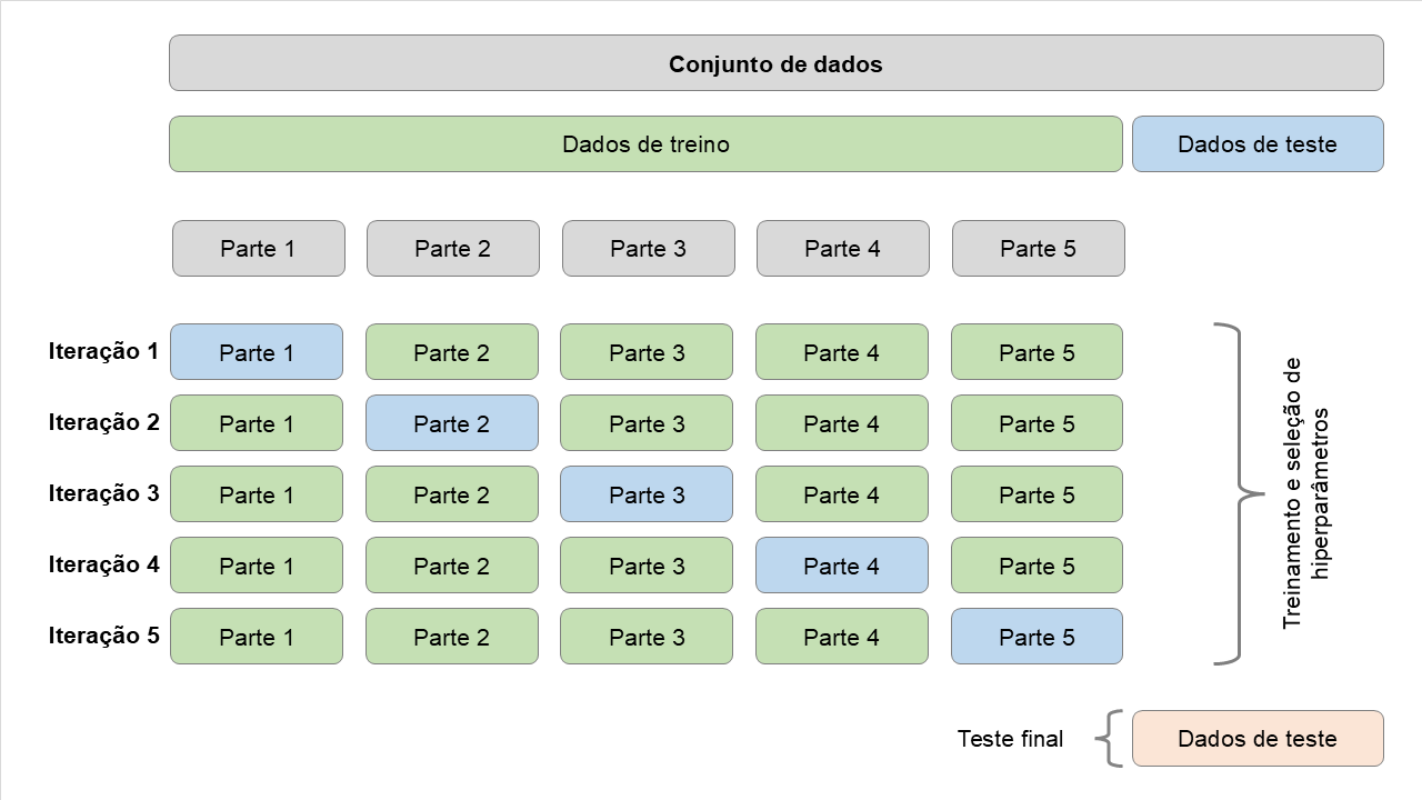 Ilustração das partição para o tuning de hiperparâmetro com cross validation